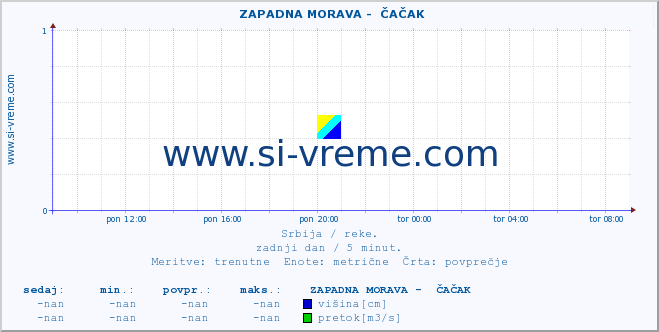 POVPREČJE ::  ZAPADNA MORAVA -  ČAČAK :: višina | pretok | temperatura :: zadnji dan / 5 minut.