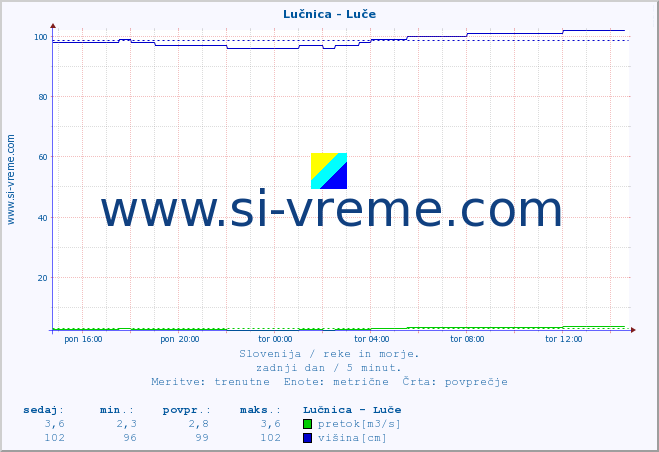 POVPREČJE :: Lučnica - Luče :: temperatura | pretok | višina :: zadnji dan / 5 minut.