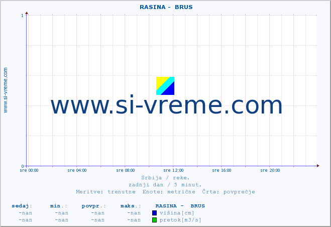 POVPREČJE ::  RASINA -  BRUS :: višina | pretok | temperatura :: zadnji dan / 5 minut.