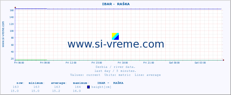  ::  IBAR -  RAŠKA :: height |  |  :: last day / 5 minutes.