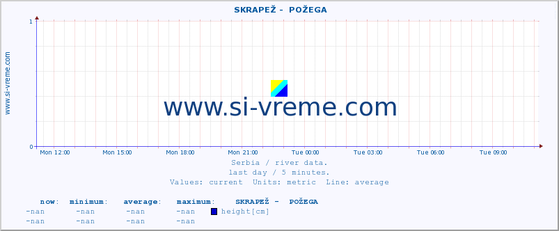  ::  SKRAPEŽ -  POŽEGA :: height |  |  :: last day / 5 minutes.