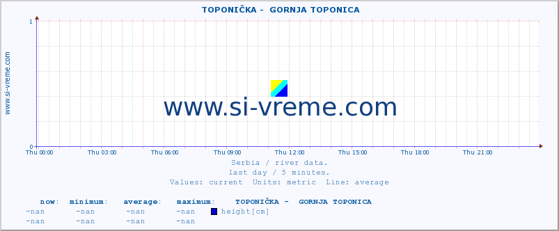  ::  TOPONIČKA -  GORNJA TOPONICA :: height |  |  :: last day / 5 minutes.