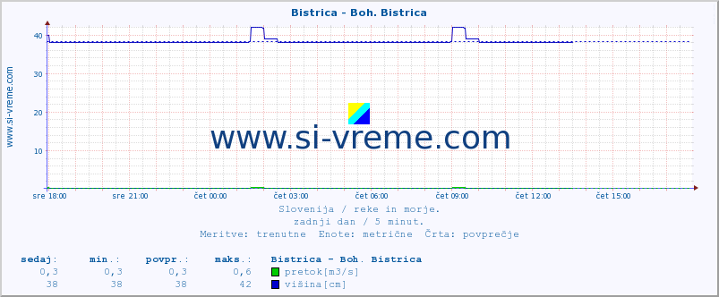 POVPREČJE :: Bistrica - Boh. Bistrica :: temperatura | pretok | višina :: zadnji dan / 5 minut.