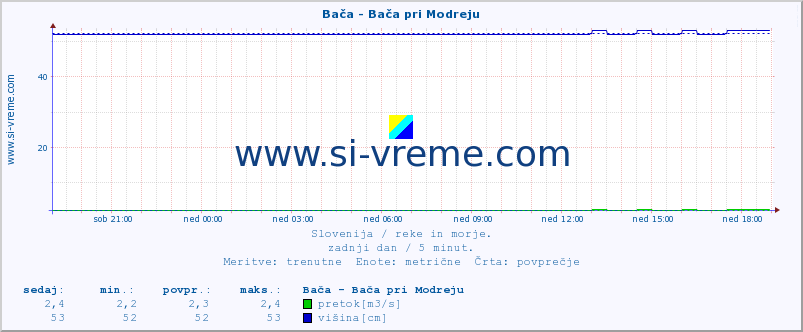 POVPREČJE :: Bača - Bača pri Modreju :: temperatura | pretok | višina :: zadnji dan / 5 minut.