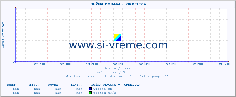 POVPREČJE ::  JUŽNA MORAVA -  GRDELICA :: višina | pretok | temperatura :: zadnji dan / 5 minut.