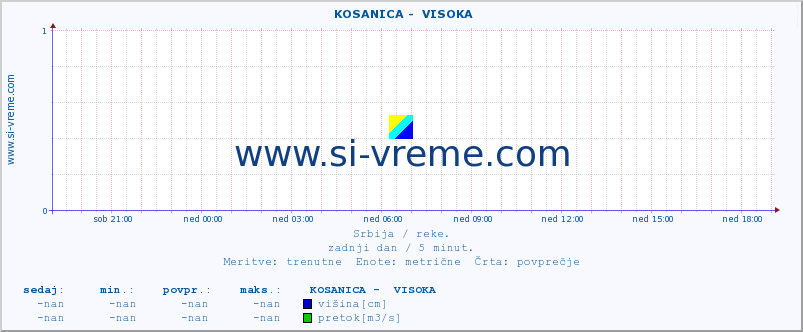 POVPREČJE ::  KOSANICA -  VISOKA :: višina | pretok | temperatura :: zadnji dan / 5 minut.