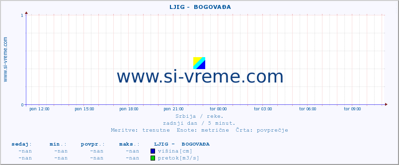 POVPREČJE ::  LJIG -  BOGOVAĐA :: višina | pretok | temperatura :: zadnji dan / 5 minut.