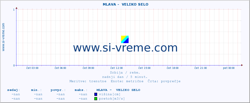 POVPREČJE ::  MLAVA -  VELIKO SELO :: višina | pretok | temperatura :: zadnji dan / 5 minut.