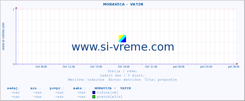 POVPREČJE ::  MORAVICA -  VATIN :: višina | pretok | temperatura :: zadnji dan / 5 minut.