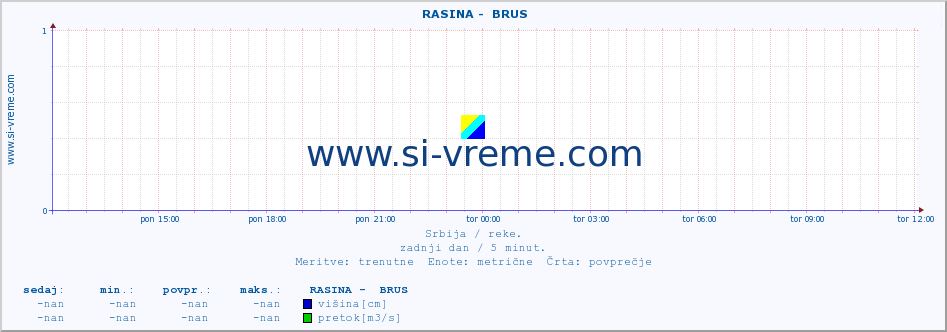 POVPREČJE ::  RASINA -  BRUS :: višina | pretok | temperatura :: zadnji dan / 5 minut.