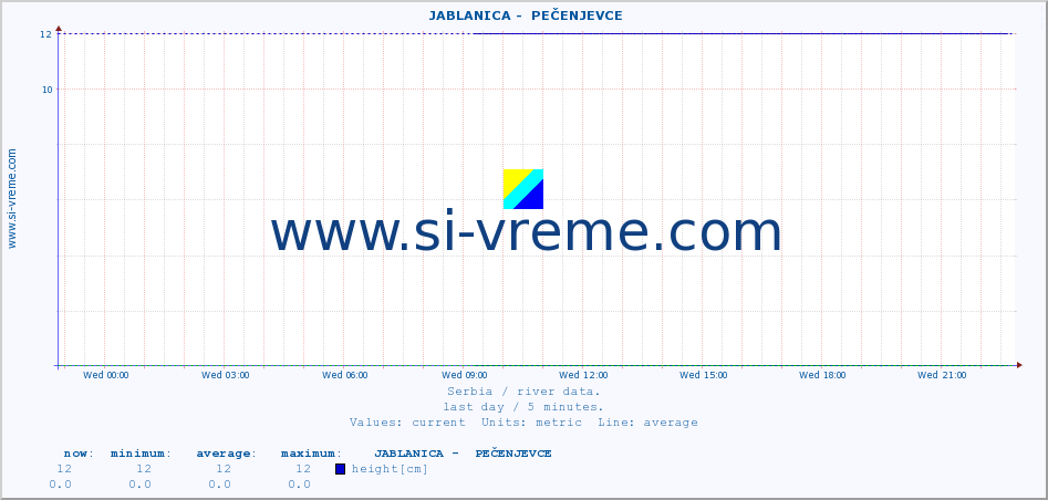  ::  JABLANICA -  PEČENJEVCE :: height |  |  :: last day / 5 minutes.
