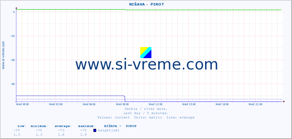  ::  NIŠAVA -  PIROT :: height |  |  :: last day / 5 minutes.