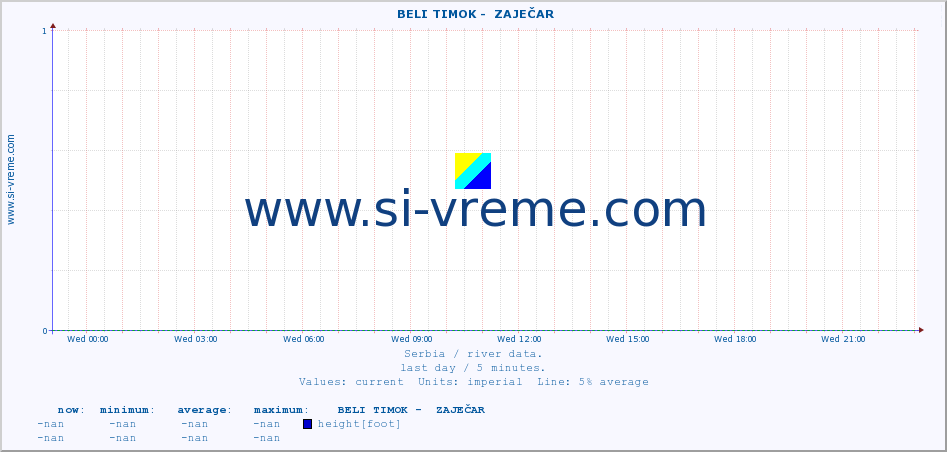  ::  BELI TIMOK -  ZAJEČAR :: height |  |  :: last day / 5 minutes.