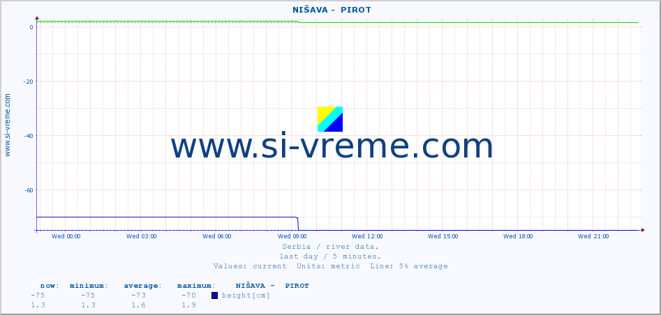  ::  NIŠAVA -  PIROT :: height |  |  :: last day / 5 minutes.