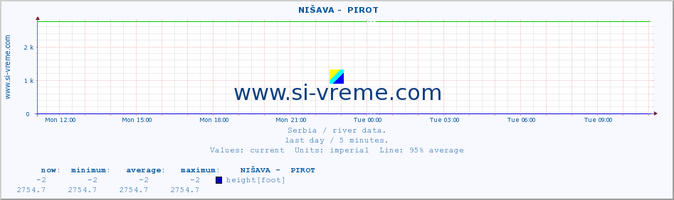  ::  NIŠAVA -  PIROT :: height |  |  :: last day / 5 minutes.