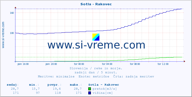 POVPREČJE :: Sotla - Rakovec :: temperatura | pretok | višina :: zadnji dan / 5 minut.