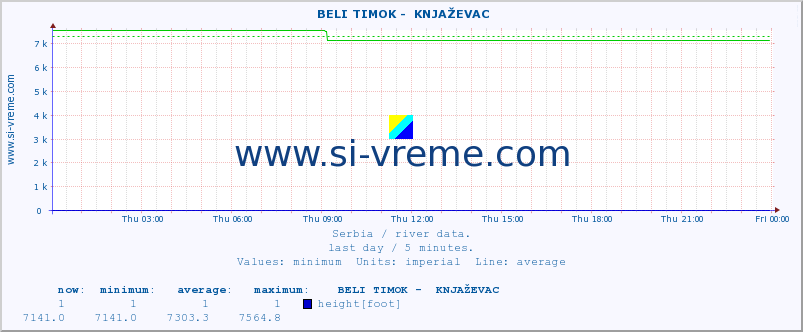  ::  BELI TIMOK -  KNJAŽEVAC :: height |  |  :: last day / 5 minutes.