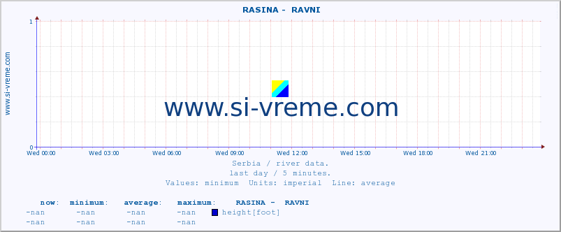  ::  RASINA -  RAVNI :: height |  |  :: last day / 5 minutes.