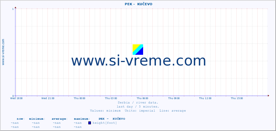  ::  PEK -  KUČEVO :: height |  |  :: last day / 5 minutes.