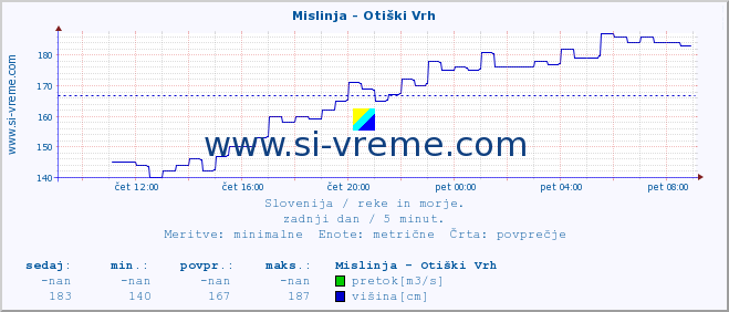 POVPREČJE :: Mislinja - Otiški Vrh :: temperatura | pretok | višina :: zadnji dan / 5 minut.