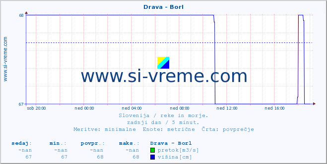 POVPREČJE :: Drava - Borl :: temperatura | pretok | višina :: zadnji dan / 5 minut.