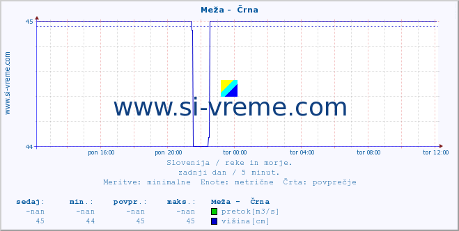 POVPREČJE :: Meža -  Črna :: temperatura | pretok | višina :: zadnji dan / 5 minut.