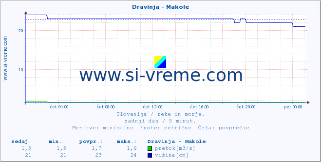 POVPREČJE :: Dravinja - Makole :: temperatura | pretok | višina :: zadnji dan / 5 minut.