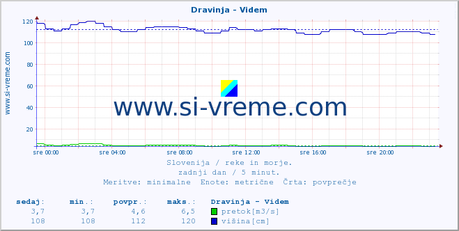 POVPREČJE :: Dravinja - Videm :: temperatura | pretok | višina :: zadnji dan / 5 minut.