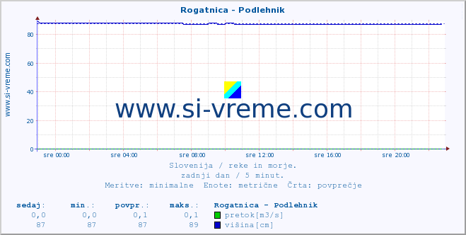 POVPREČJE :: Rogatnica - Podlehnik :: temperatura | pretok | višina :: zadnji dan / 5 minut.