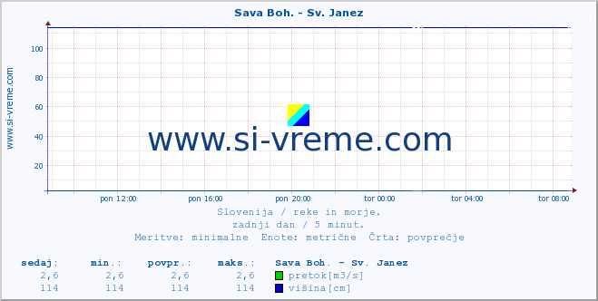 POVPREČJE :: Sava Boh. - Sv. Janez :: temperatura | pretok | višina :: zadnji dan / 5 minut.