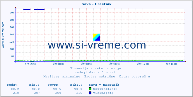 POVPREČJE :: Sava - Hrastnik :: temperatura | pretok | višina :: zadnji dan / 5 minut.