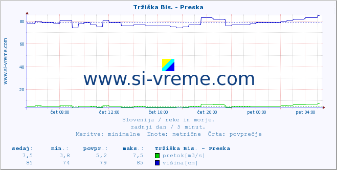 POVPREČJE :: Tržiška Bis. - Preska :: temperatura | pretok | višina :: zadnji dan / 5 minut.