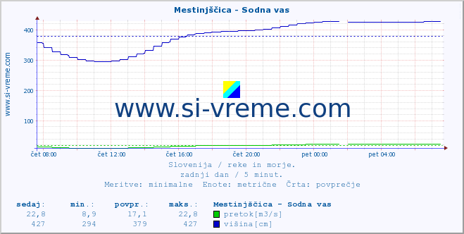 POVPREČJE :: Mestinjščica - Sodna vas :: temperatura | pretok | višina :: zadnji dan / 5 minut.