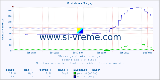 POVPREČJE :: Bistrica - Zagaj :: temperatura | pretok | višina :: zadnji dan / 5 minut.