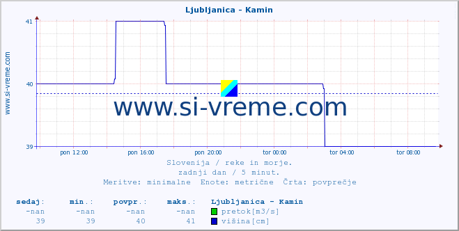 POVPREČJE :: Ljubljanica - Kamin :: temperatura | pretok | višina :: zadnji dan / 5 minut.