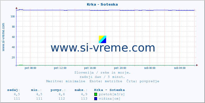 POVPREČJE :: Krka - Soteska :: temperatura | pretok | višina :: zadnji dan / 5 minut.