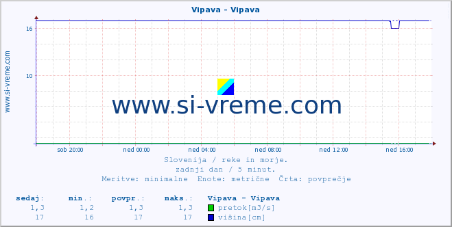 POVPREČJE :: Vipava - Vipava :: temperatura | pretok | višina :: zadnji dan / 5 minut.