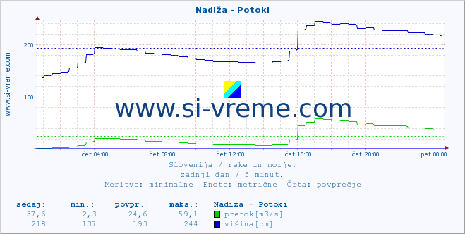 POVPREČJE :: Nadiža - Potoki :: temperatura | pretok | višina :: zadnji dan / 5 minut.