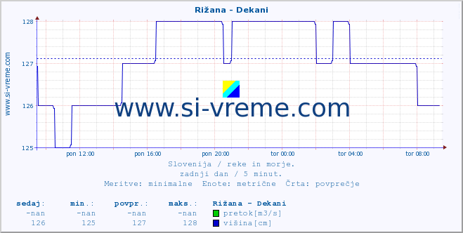 POVPREČJE :: Rižana - Dekani :: temperatura | pretok | višina :: zadnji dan / 5 minut.