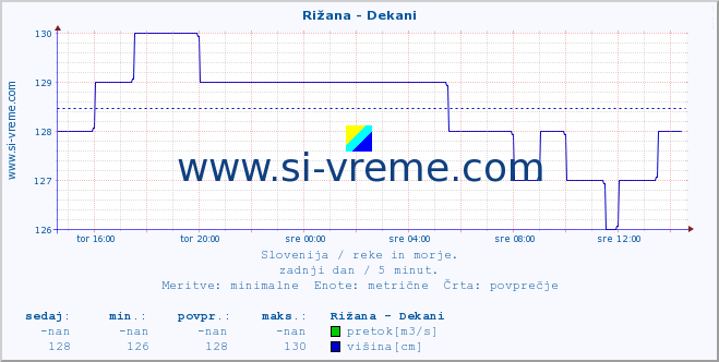 POVPREČJE :: Rižana - Dekani :: temperatura | pretok | višina :: zadnji dan / 5 minut.