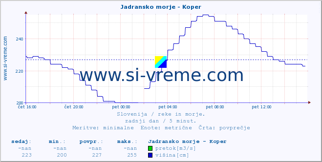 POVPREČJE :: Jadransko morje - Koper :: temperatura | pretok | višina :: zadnji dan / 5 minut.