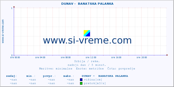 POVPREČJE ::  DUNAV -  BANATSKA PALANKA :: višina | pretok | temperatura :: zadnji dan / 5 minut.