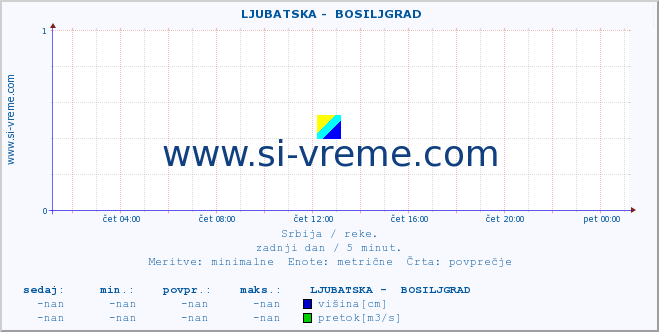 POVPREČJE ::  LJUBATSKA -  BOSILJGRAD :: višina | pretok | temperatura :: zadnji dan / 5 minut.