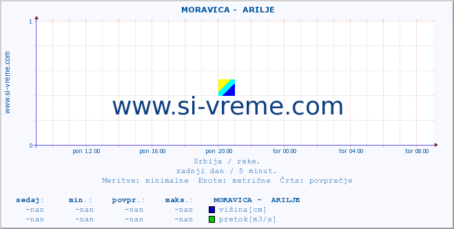 POVPREČJE ::  MORAVICA -  ARILJE :: višina | pretok | temperatura :: zadnji dan / 5 minut.