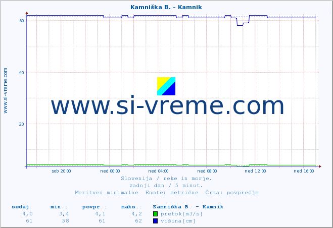 POVPREČJE :: Kamniška B. - Kamnik :: temperatura | pretok | višina :: zadnji dan / 5 minut.