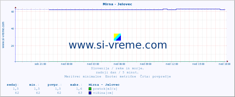 POVPREČJE :: Mirna - Jelovec :: temperatura | pretok | višina :: zadnji dan / 5 minut.