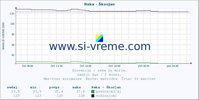 POVPREČJE :: Reka - Škocjan :: temperatura | pretok | višina :: zadnji dan / 5 minut.