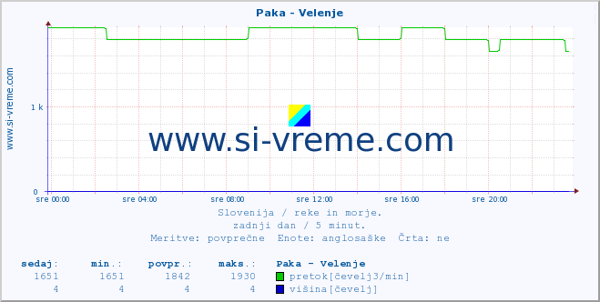 POVPREČJE :: Paka - Velenje :: temperatura | pretok | višina :: zadnji dan / 5 minut.