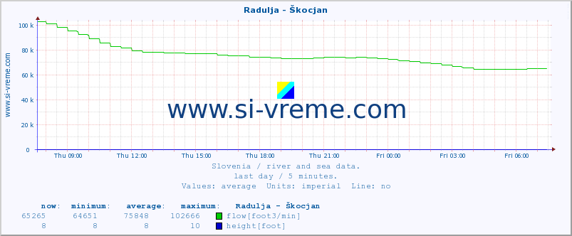  :: Radulja - Škocjan :: temperature | flow | height :: last day / 5 minutes.