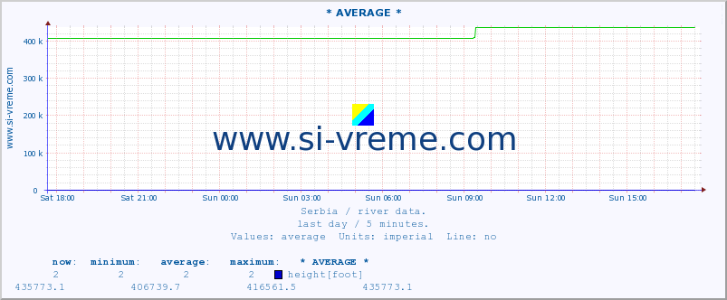  :: * AVERAGE * :: height |  |  :: last day / 5 minutes.